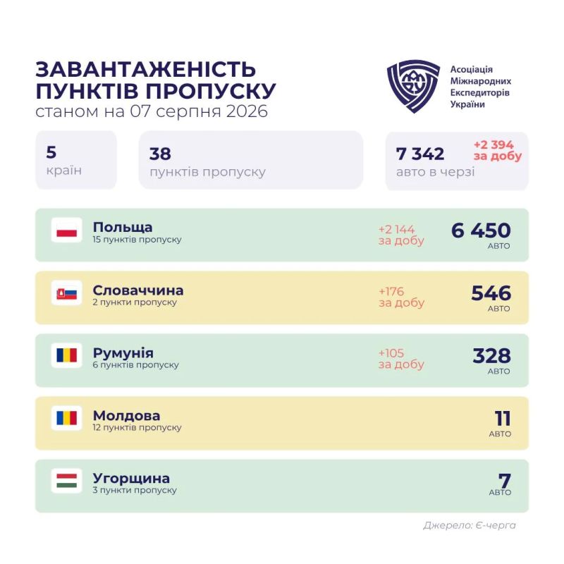 Логистический инфаркт: очереди из грузовиков на границах Украины превысили 7300 машин