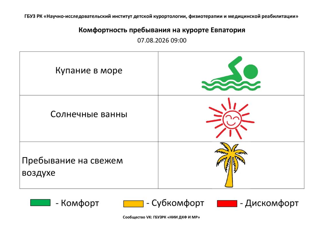 7 августа комфортность Евпаторийского курорта, по данным ГБУЗ РК «Научно-исследовательского института детской курортологии, физиотерапии и медицинской реабилитации», составляет