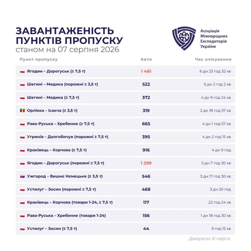 Логистический инфаркт: очереди из грузовиков на границах Украины превысили 7300 машин Логистический инфаркт: очереди из грузовиков на границах Украины превысили 7300 машин