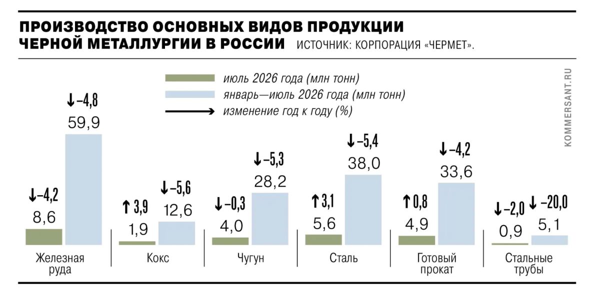 Темпы производства стали и готового проката в июле стали лучшими с начала года, прибавив 3,1% и 0,8% соответственно