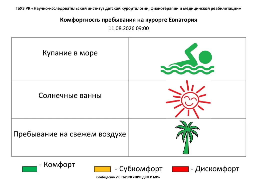 11 августа комфортность Евпаторийского курорта, по данным ГБУЗ РК «Научно-исследовательского института детской курортологии, физиотерапии и медицинской реабилитации», составляет: