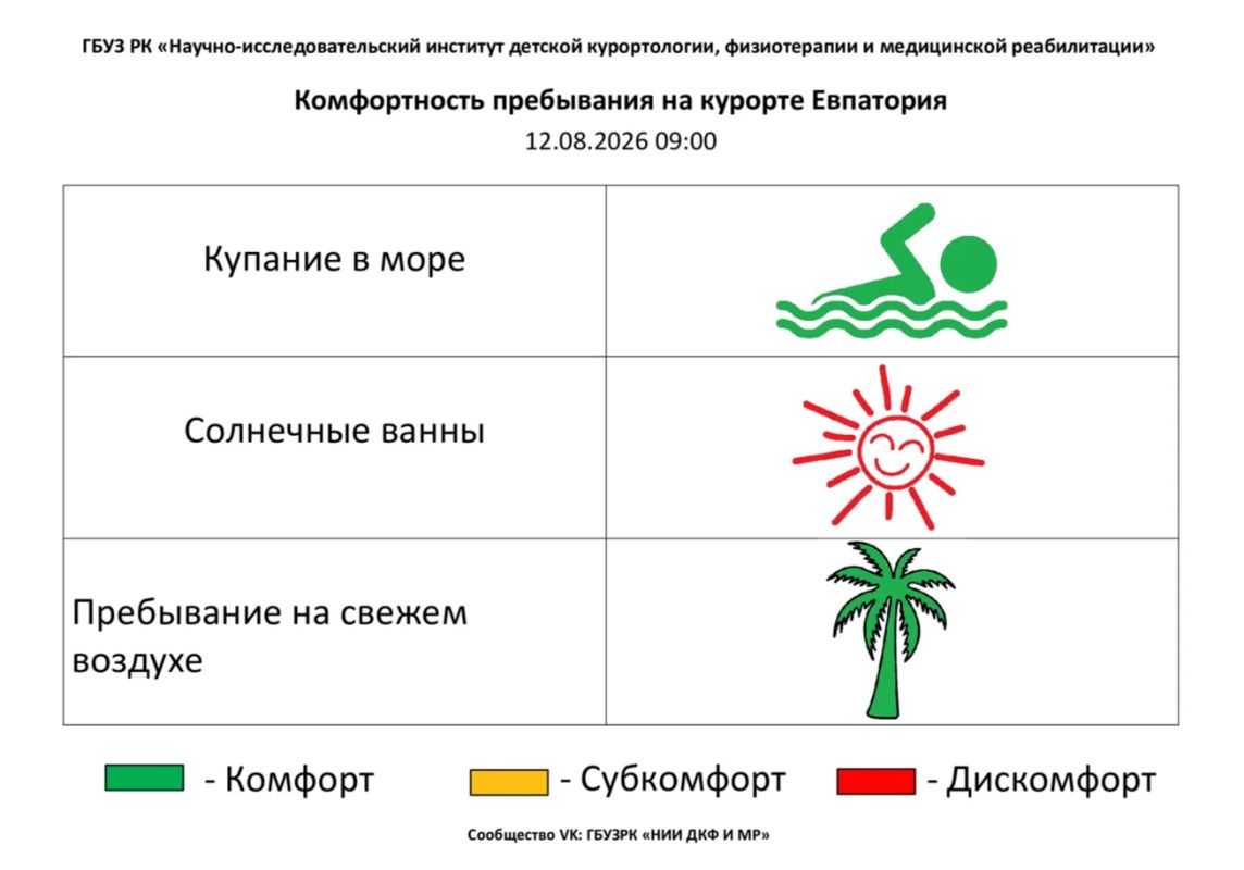12 августа комфортность Евпаторийского курорта, по данным ГБУЗ РК «Научно-исследовательского института детской курортологии, физиотерапии и медицинской реабилитации», составляет: