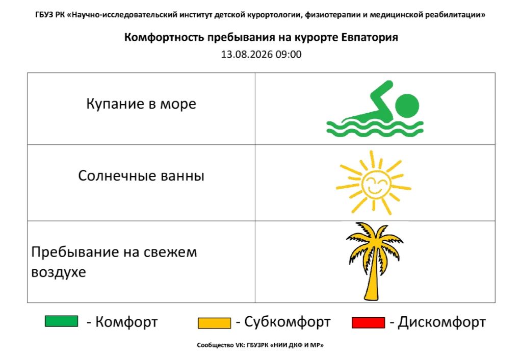 13 августа комфортность Евпаторийского курорта, по данным ГБУЗ РК «Научно-исследовательского института детской курортологии, физиотерапии и медицинской реабилитации», составляет: