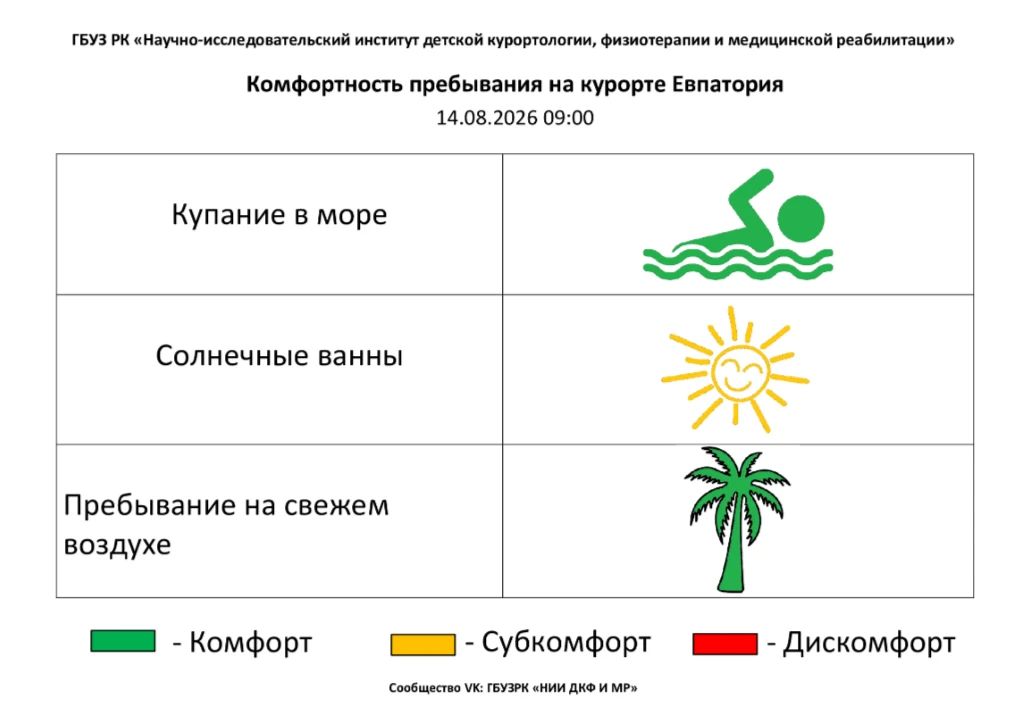 14 августа комфортность Евпаторийского курорта, по данным ГБУЗ РК «Научно-исследовательского института детской курортологии, физиотерапии и медицинской реабилитации», составляет: