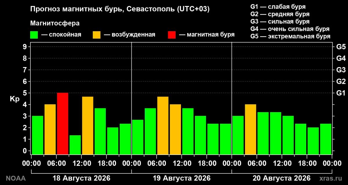 Утром Севастополь накрыла магнитная буря
