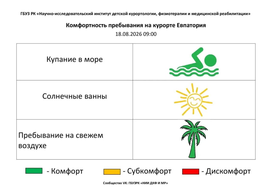 18 августа комфортность Евпаторийского курорта, по данным ГБУЗ РК «Научно-исследовательского института детской курортологии, физиотерапии и медицинской реабилитации», составляет
