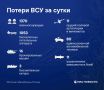 ВСУ за сутки потеряли более 1,3 тысячи военных в зоне СВО