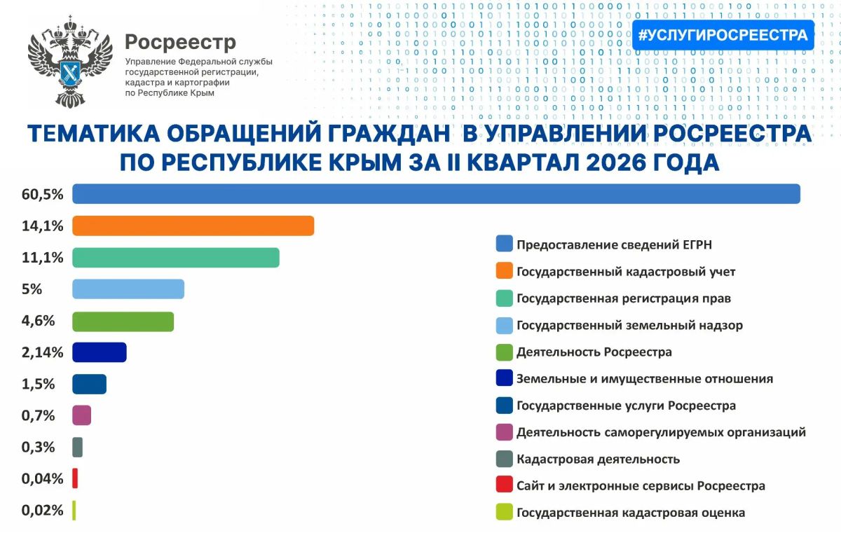 ПО ИТОГАМ 2-ГО КВАРТАЛА КРЫМСКИЙ РОСРЕЕСТР РАССМОТРЕЛ БОЛЕЕ 4000 ОБРАЩЕНИЙ