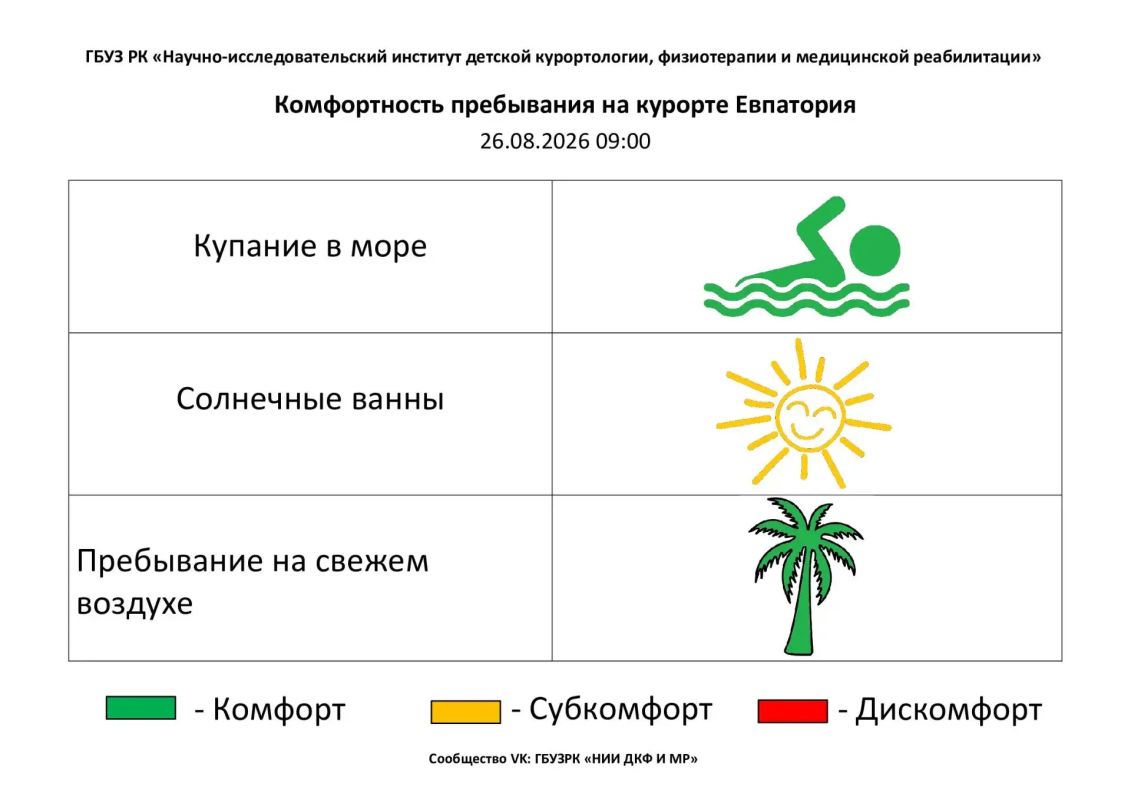 26 августа комфортность Евпаторийского курорта, по данным ГБУЗ РК «Научно-исследовательского института детской курортологии, физиотерапии и медицинской реабилитации», составляет