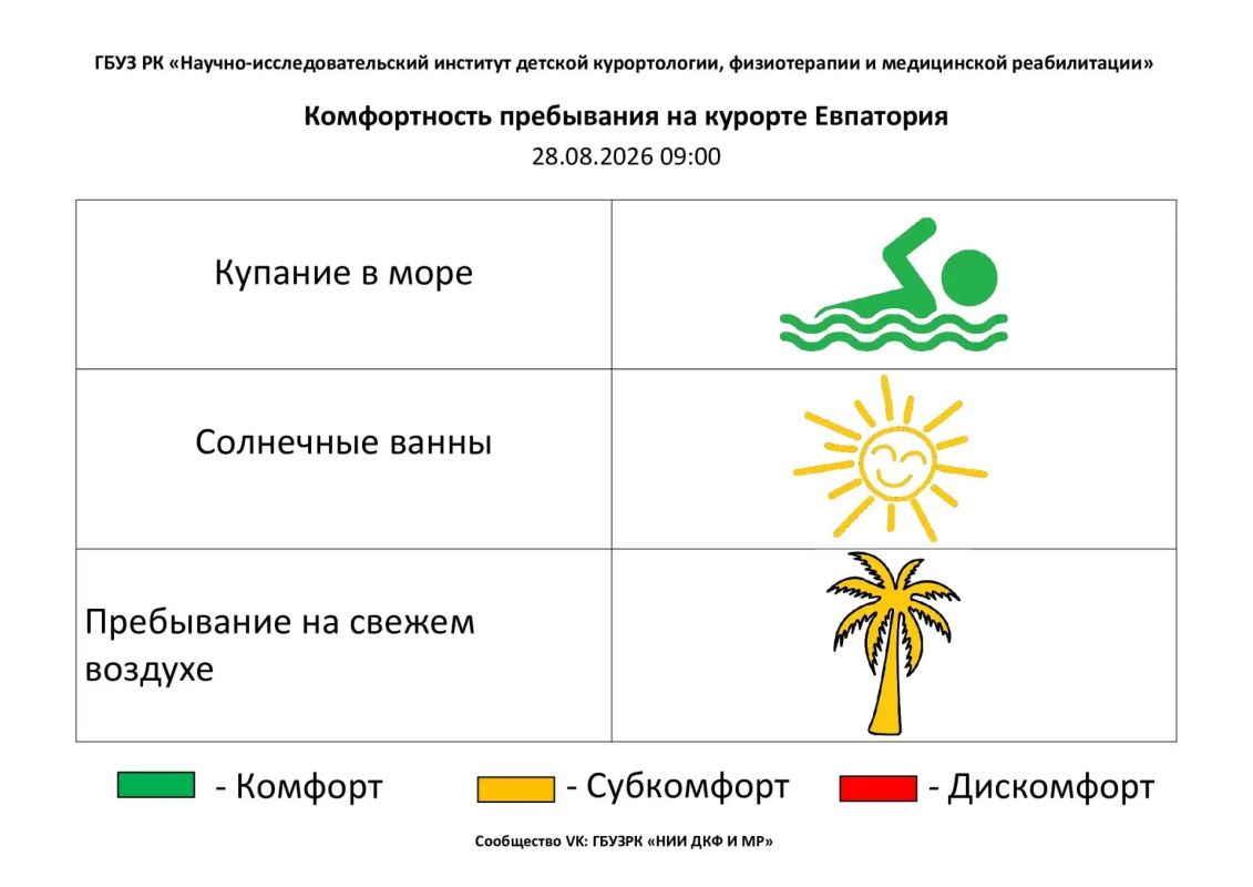 28 августа комфортность Евпаторийского курорта, по данным ГБУЗ РК «Научно-исследовательского института детской курортологии, физиотерапии и медицинской реабилитации», составляет