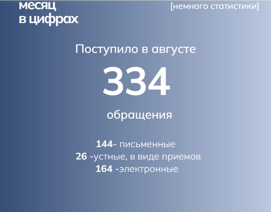 Работа с гражданами: в августе в Минимущество Крыма поступило более 300 обращений, организовано 26 личных приемов