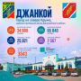 В преддверии Дня рождения Джанкоя и Джанкойского района (5 и 6 сентября соответственно) мы проанализировали обращения жителей, поступившие за последний год