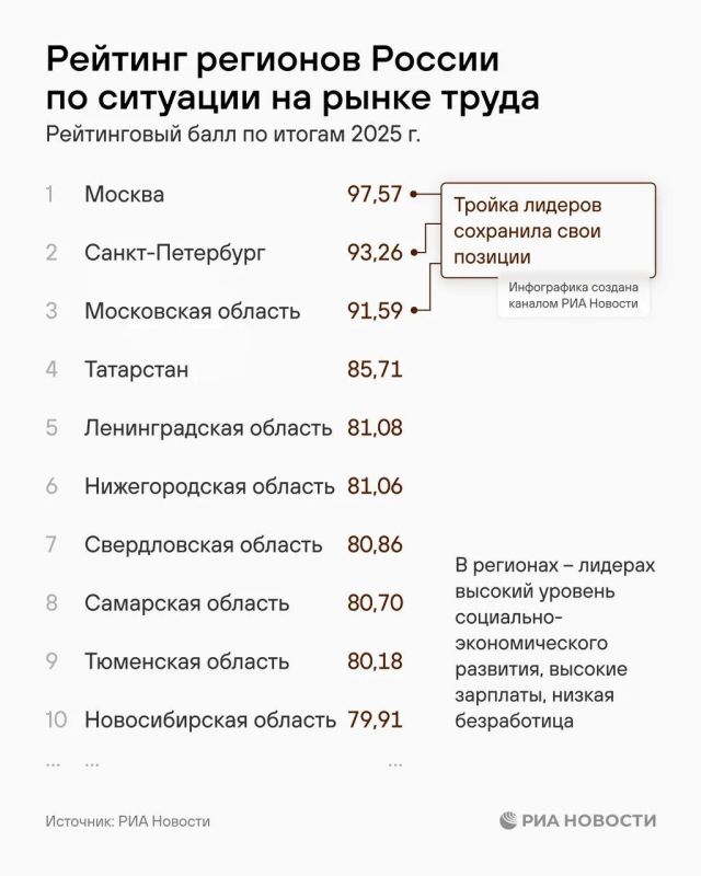 Крым занял 43-е место в рейтинге регионов по ситуации на рынке труда по итогам 2025 года Крым занял 43-е место в рейтинге регионов по ситуации на рынке труда по итогам 2025 года