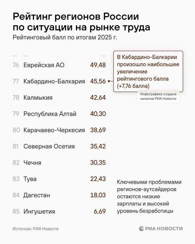 Крым занял 43-е место в рейтинге регионов по ситуации на рынке труда по итогам 2025 года Крым занял 43-е место в рейтинге регионов по ситуации на рынке труда по итогам 2025 года