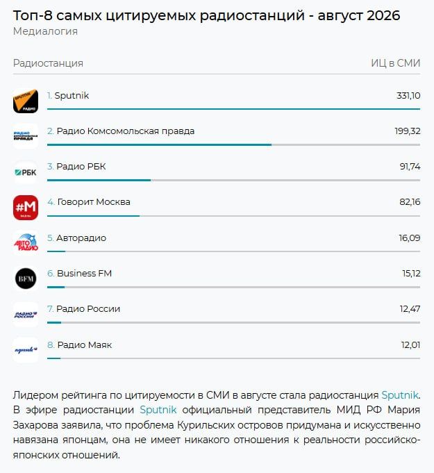 Радио Sputnik удерживает лидерство по цитируемости среди радиостанций в СМИ и соцмедиа
