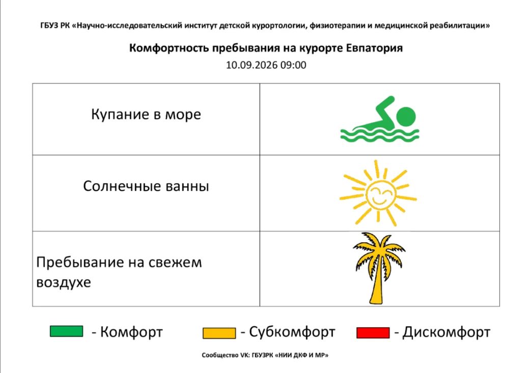 10 сентября комфортность Евпаторийского курорта, по данным ГБУЗ РК «Научно-исследовательского института детской курортологии, физиотерапии и медицинской реабилитации», составляет: