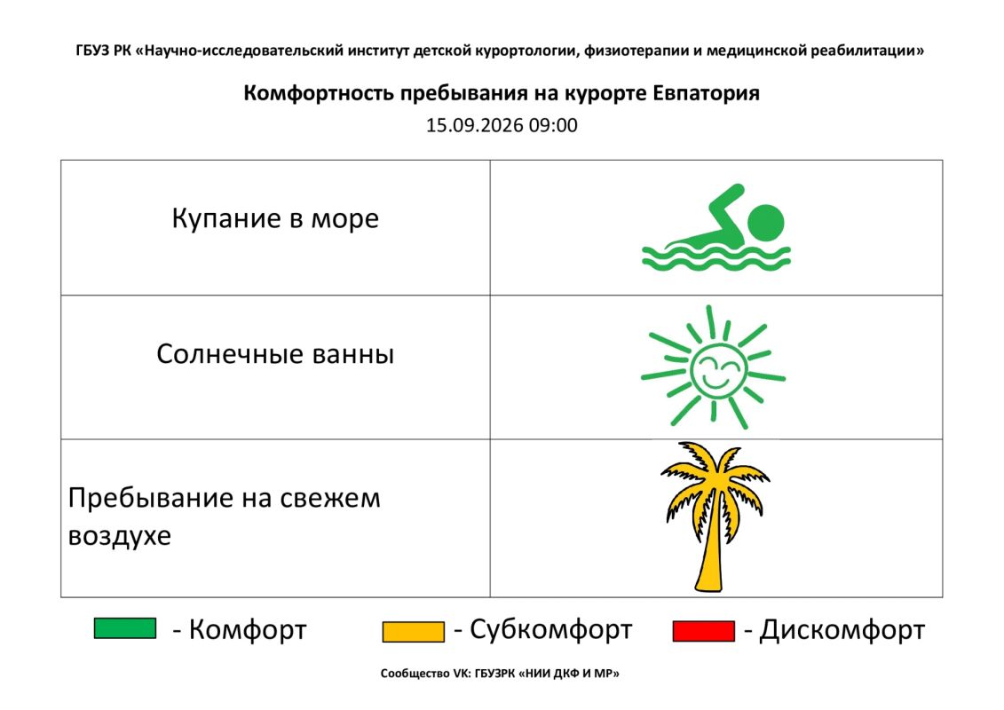 15 сентября комфортность Евпаторийского курорта, по данным ГБУЗ РК «Научно-исследовательского института детской курортологии, физиотерапии и медицинской реабилитации», составляет