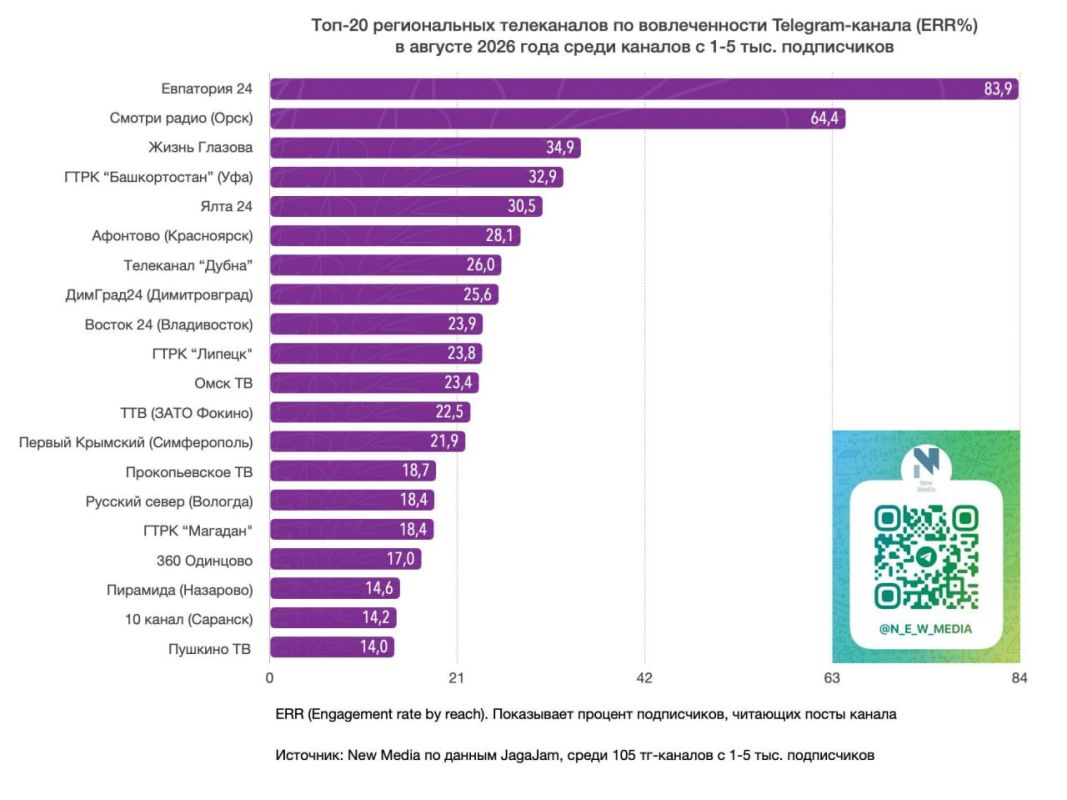 «Евпатория 24» — лидер среди региональных телеканалов в Telegram по итогам августа