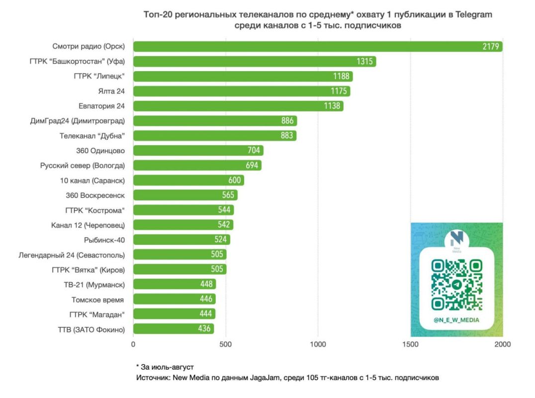 «Евпатория 24» — лидер среди региональных телеканалов в Telegram по итогам августа «Евпатория 24» — лидер среди региональных телеканалов в Telegram по итогам августа