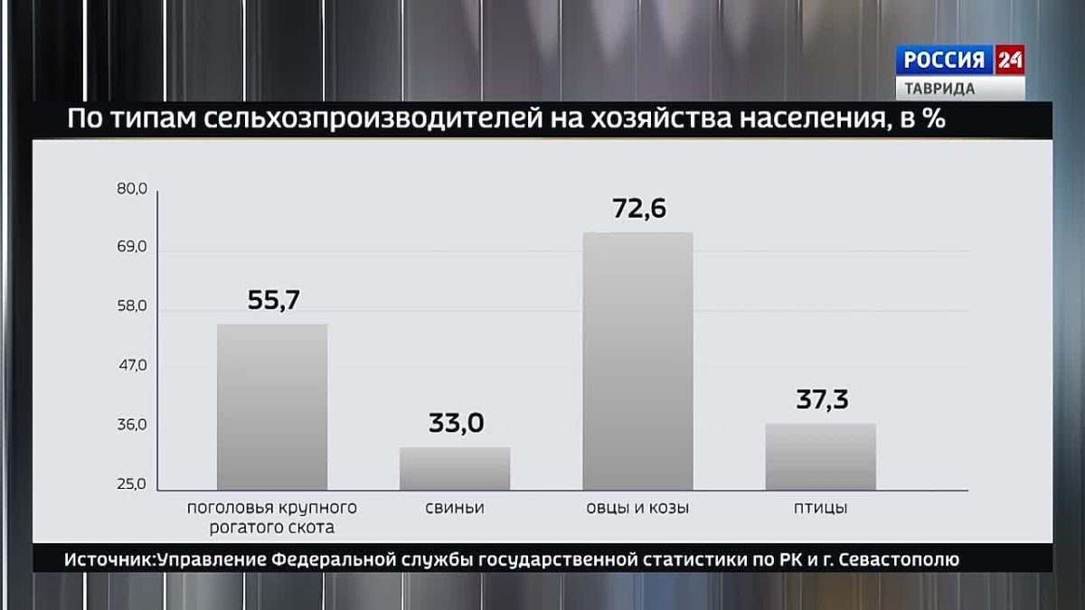 Крым в Цифрах: Животноводство в регионе на 1 августа