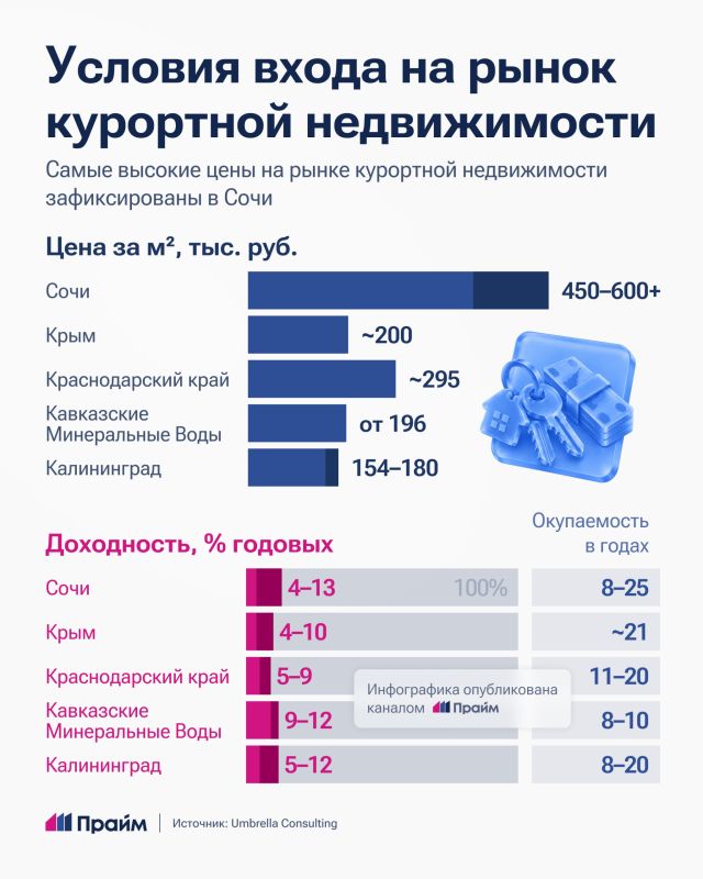 Сочи проигрывает: где искать курортную недвижимость для инвестиций