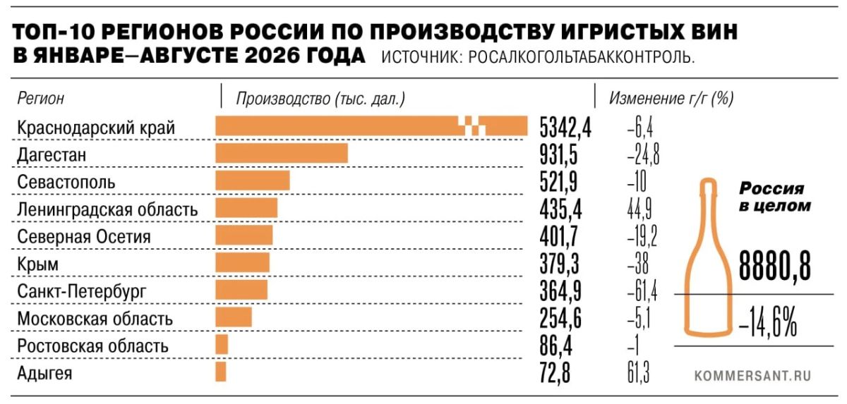 Производство тихого вина в Крыму за январь—август сократилось на 24,7% в годовом выражении, игристого — на 38% Производство тихого вина в Крыму за январь—август сократилось на 24,7% в годовом выражении, игристого — на 38%