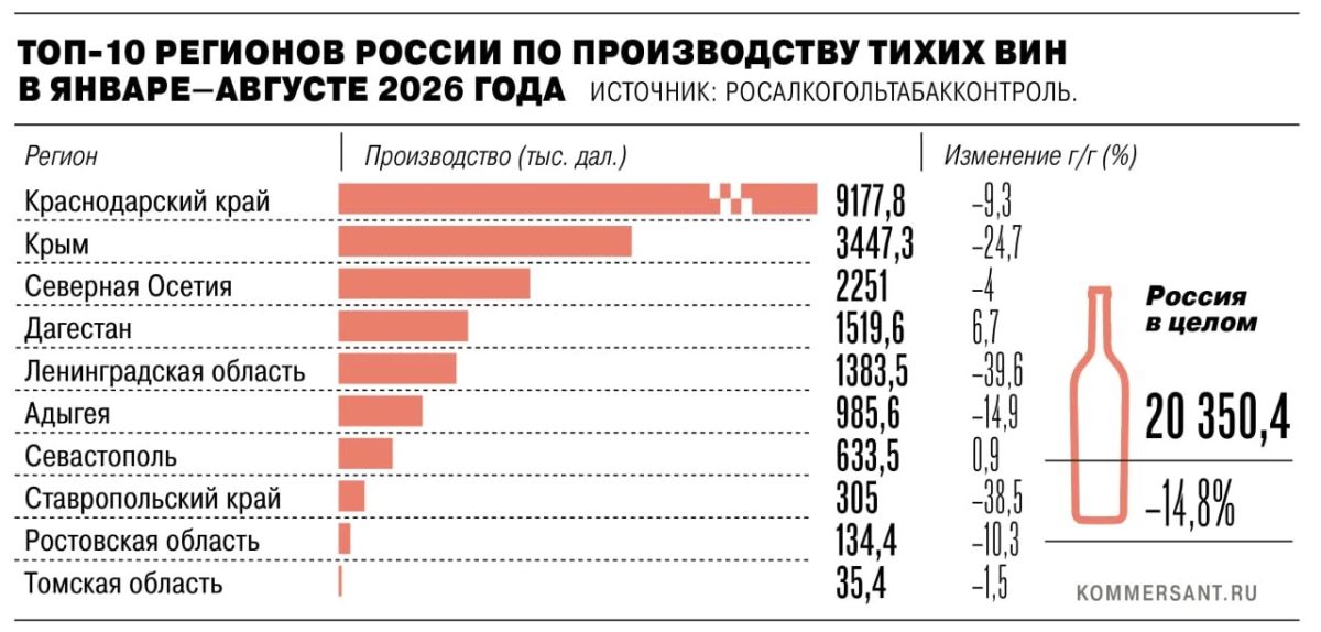 Производство тихого вина в Крыму за январь—август сократилось на 24,7% в годовом выражении, игристого — на 38%