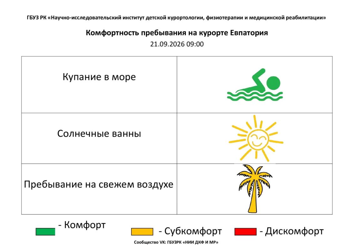 21 сентября комфортность Евпаторийского курорта, по данным ГБУЗ РК «Научно-исследовательского института детской курортологии, физиотерапии и медицинской реабилитации», составляет