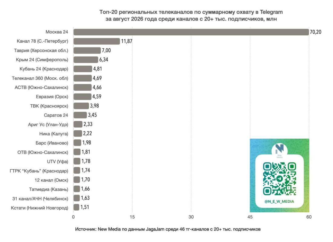 «Крым 24» вошел в топ-20 самых популярных региональных телеканалов в Telegram в августе 2026 года