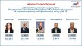 Явка на допвыборах депутата Госсовета Крыма составила 46,66%