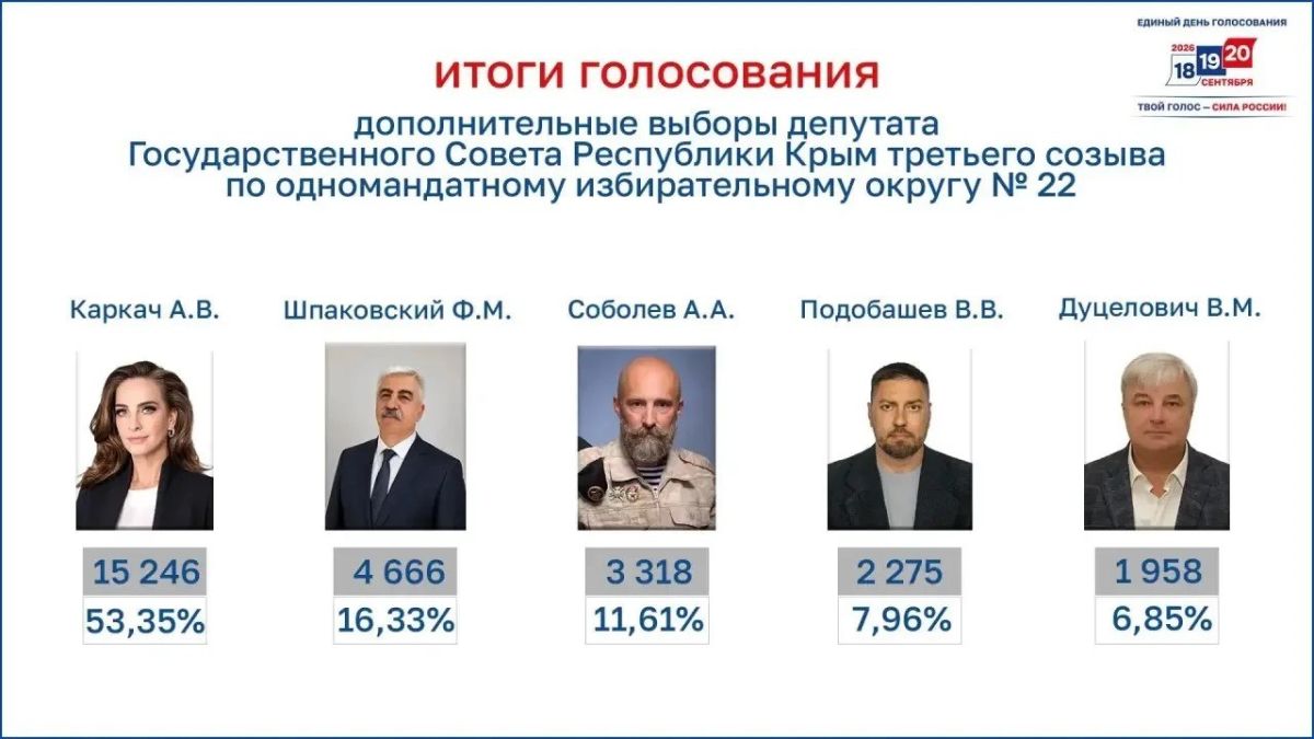 Явка на допвыборах депутата Госсовета Крыма составила 46,66%
