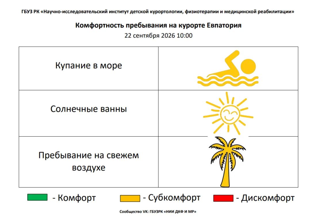 22 сентября комфортность Евпаторийского курорта, по данным ГБУЗ РК «Научно-исследовательского института детской курортологии, физиотерапии и медицинской реабилитации», составляет: