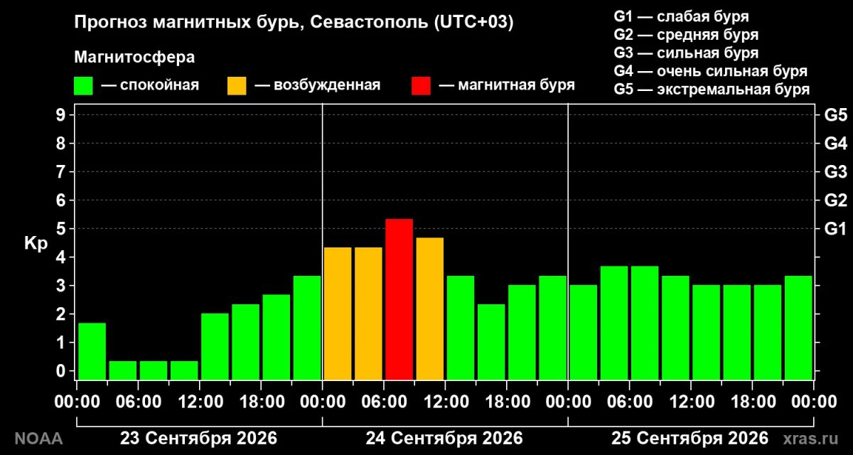 Завтра утром в Севастополе прогнозируют магнитную бурю