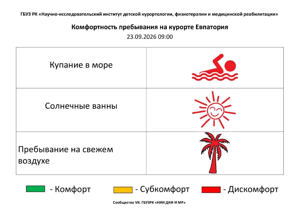 23 сентября комфортность Евпаторийского курорта, по данным ГБУЗ РК «Научно-исследовательского института детской курортологии, физиотерапии и медицинской реабилитации», составляет: