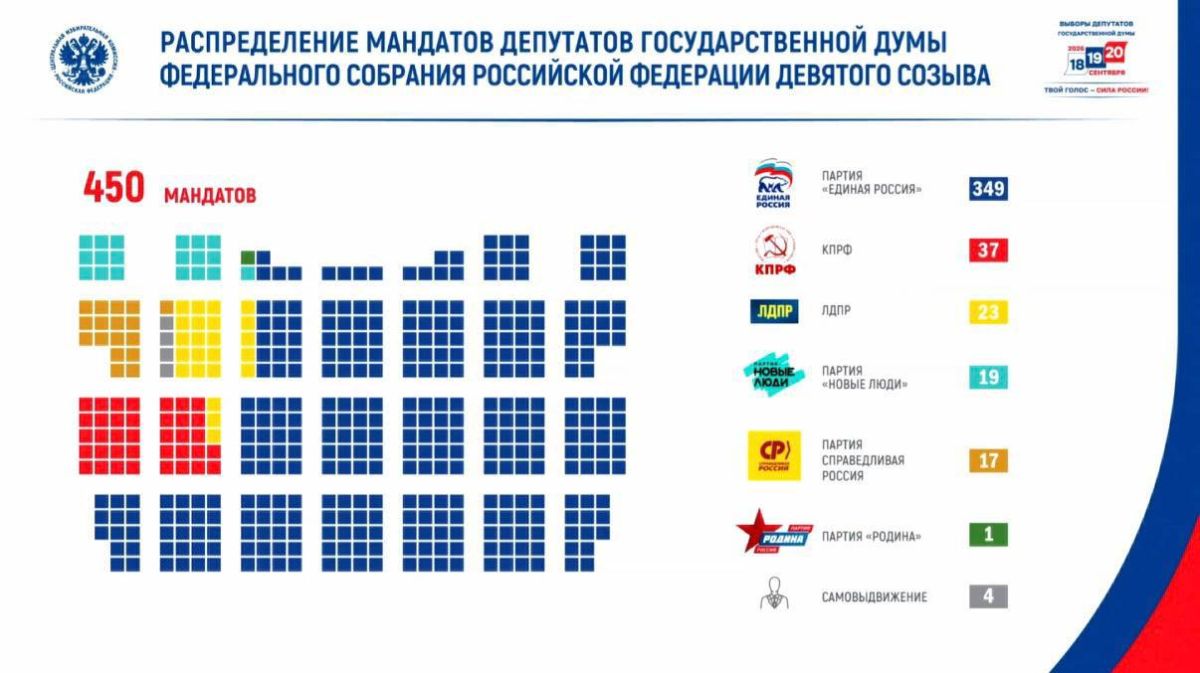 Денис Батурин: Итоговая явка на выборах в Госдуму составила 59,80%, проголосовали 67 448 094 человека, сообщила Памфилова