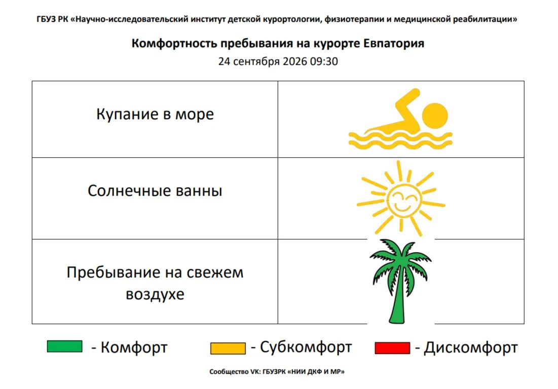 25 сентября комфортность Евпаторийского курорта, по данным ГБУЗ РК «Научно-исследовательского института детской курортологии, физиотерапии и медицинской реабилитации», составляет: