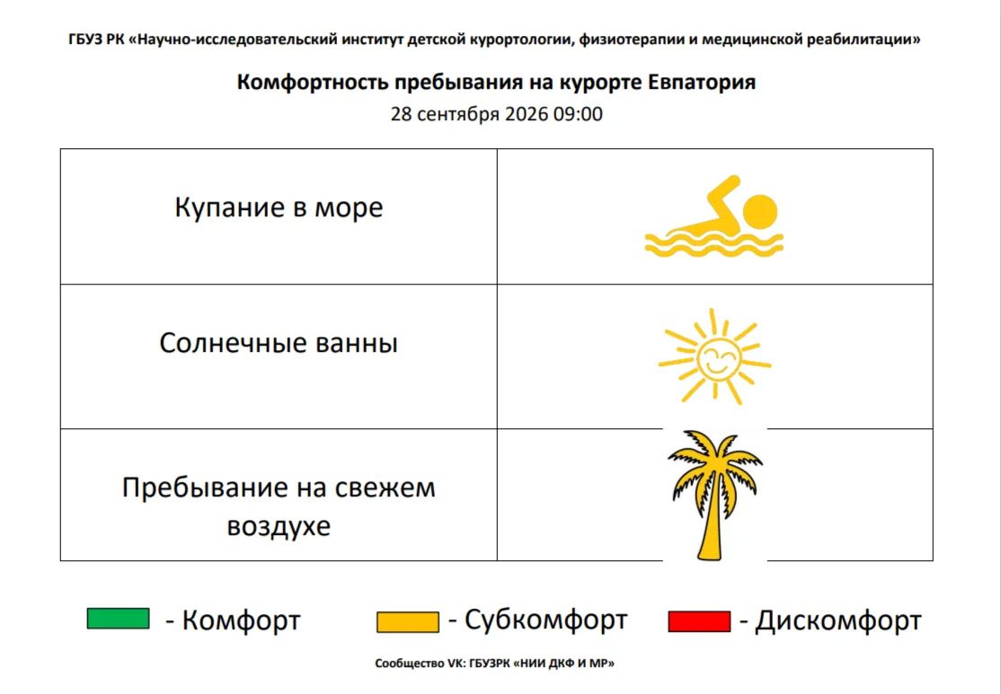 28 сентября комфортность Евпаторийского курорта, по данным ГБУЗ РК «Научно-исследовательского института детской курортологии, физиотерапии и медицинской реабилитации», составляет: