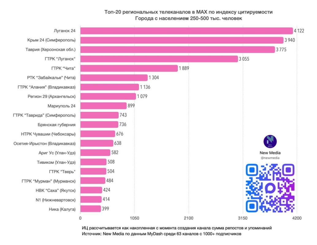 «Крым 24» в ТОПе региональных телеканалов в MAX по итогам сентября «Крым 24» в ТОПе региональных телеканалов в MAX по итогам сентября