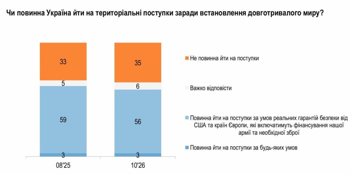 БОЛЕЕ ПОЛОВИНЫ УКРАИНЦЕВ ГОТОВЫ НА ТЕРРИТОРИАЛЬНЫЕ УСТУПКИ