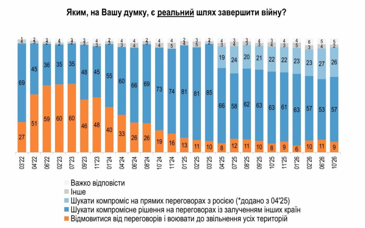 БОЛЕЕ ПОЛОВИНЫ УКРАИНЦЕВ ГОТОВЫ НА ТЕРРИТОРИАЛЬНЫЕ УСТУПКИ БОЛЕЕ ПОЛОВИНЫ УКРАИНЦЕВ ГОТОВЫ НА ТЕРРИТОРИАЛЬНЫЕ УСТУПКИ