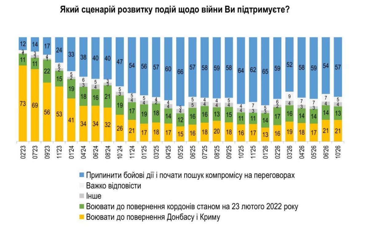 БОЛЕЕ ПОЛОВИНЫ УКРАИНЦЕВ ГОТОВЫ НА ТЕРРИТОРИАЛЬНЫЕ УСТУПКИ БОЛЕЕ ПОЛОВИНЫ УКРАИНЦЕВ ГОТОВЫ НА ТЕРРИТОРИАЛЬНЫЕ УСТУПКИ
