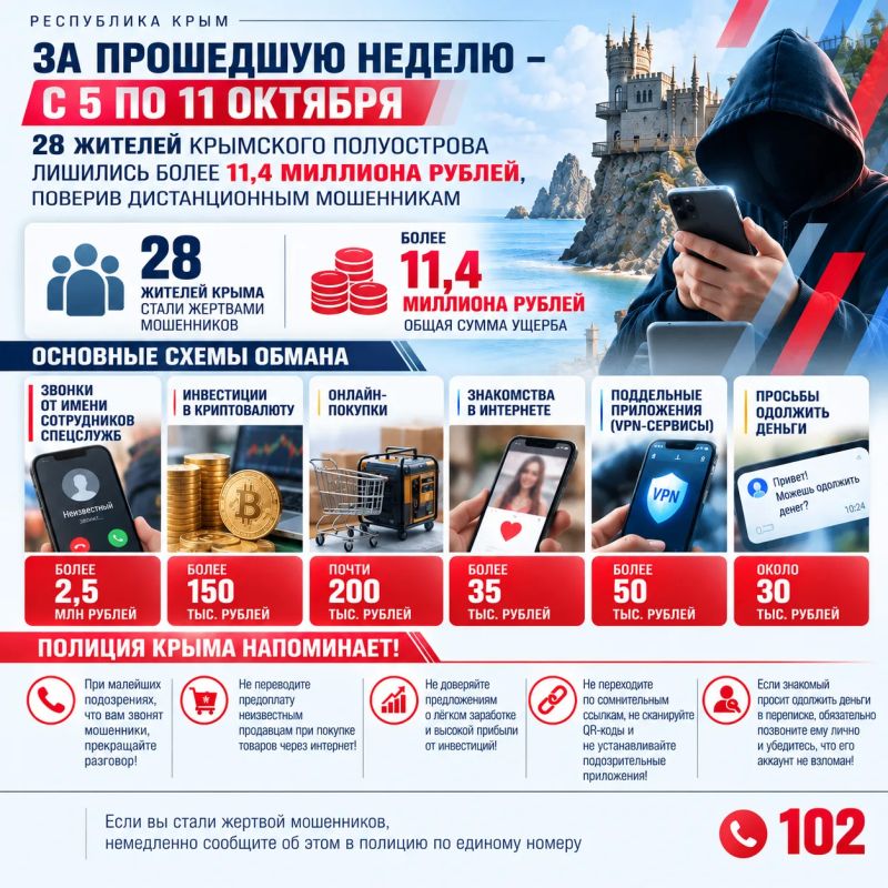 За прошедшую неделю - с 5 по 11 октября – 28 жителей крымского полуострова лишились более 11,4 миллиона рублей, поверив дистанционным мошенникам