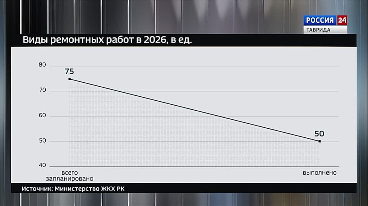 Крым в Цифрах: капитальный ремонт МКД в Крыму
