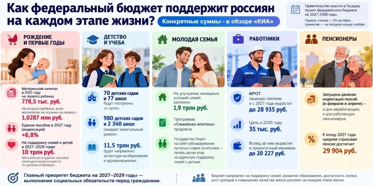 Правительство внесло в Госдуму проект бюджета на 2027–2029 годы