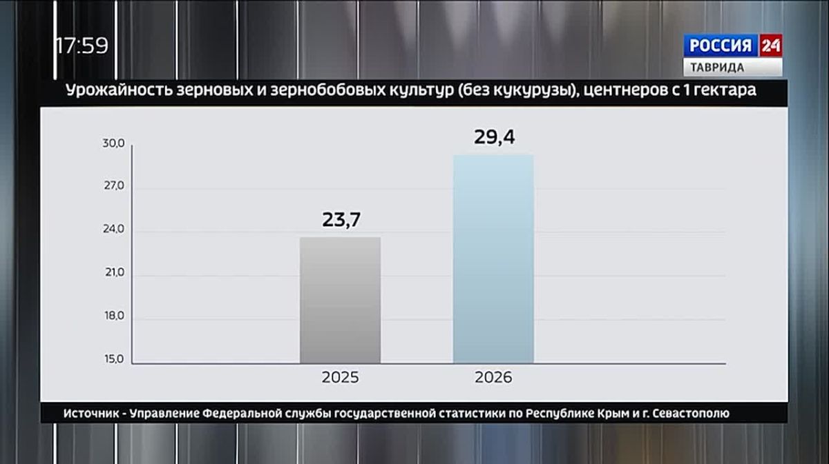 Крым в Цифрах: уборка урожая сельхозкультур в республике