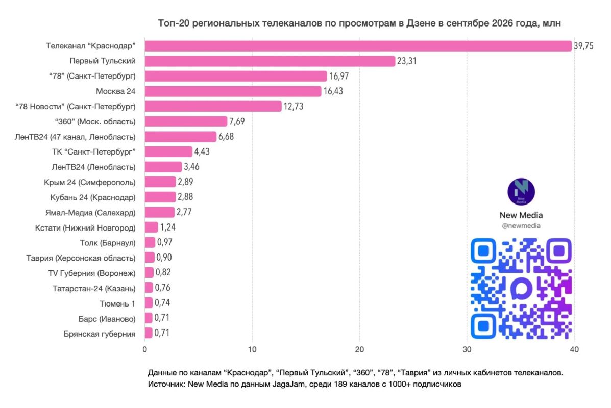 «Крым 24» в ТОПе региональных телеканалов в Дзене по итогам сентября